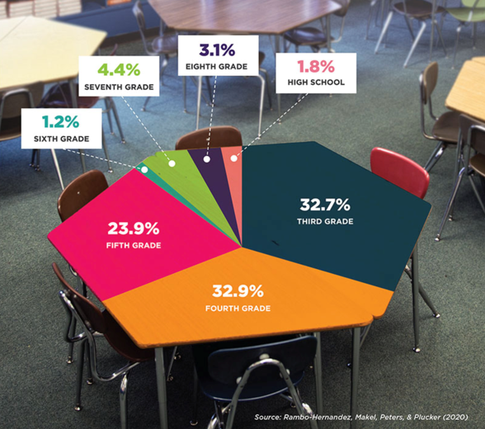 Student range in a classroom